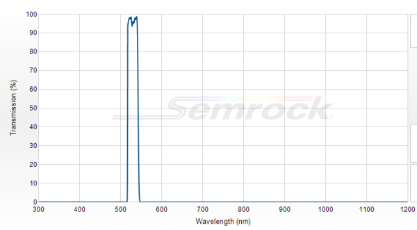 FF02-531/22-25 - Однополосный фильтр 531/22 нм серии BrightLine®