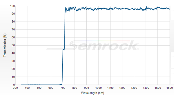 FF705-Di01-25x36 - Дихроичный фильтр серии BrightLine® с краем на 705 нм
