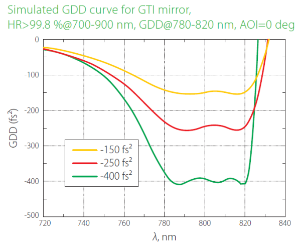Дисперсионные зеркала (для интерферометра Жира-Турнуа (GTI))