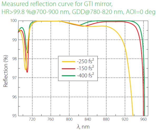 Дисперсионные зеркала (для интерферометра Жира-Турнуа (GTI))
