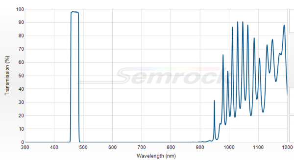 FF01-470/22-25 - Однополосный фильтр 470/22 нм серии BrightLine®