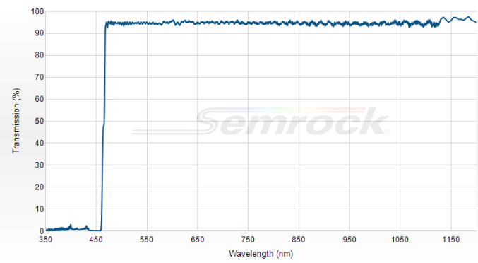 Di03-R442-t1-25x36 - Дихроичный фильтр серии BrightLine® с краем на 442 нм