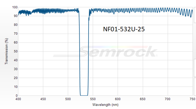 Блокирующий фильтр 532 нм серии StopLine® 