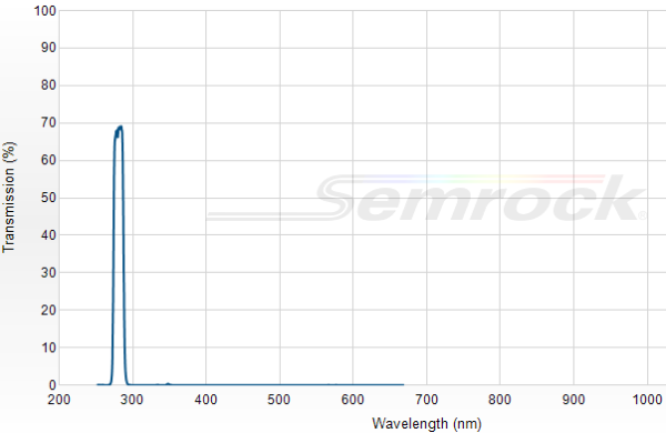 FF01-280/10-25 - Однополосный фильтр 280/10 нм серии BrightLine®