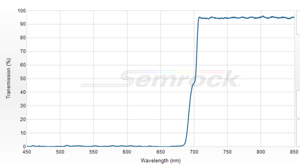FF695-Di01-25x36 - Дихроичный фильтр серии BrightLine® с краем на 695 нм
