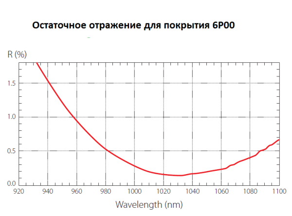 Оптика с просветляющим покрытием
