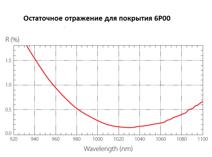 Оптика с просветляющим покрытием