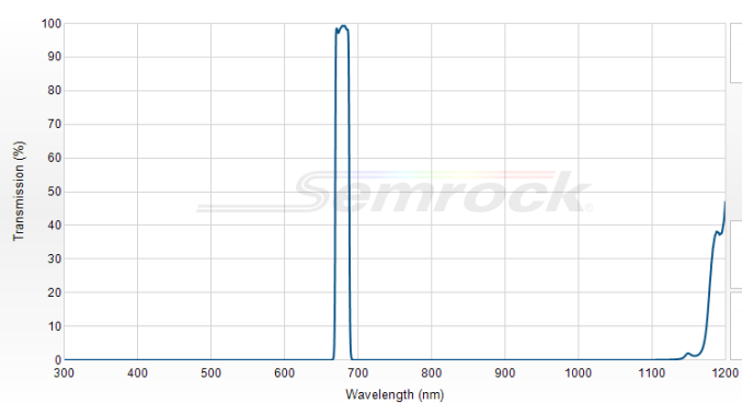 FF01-680/13-25- Однополосный фильтр 680/13 нм серии BrightLine®