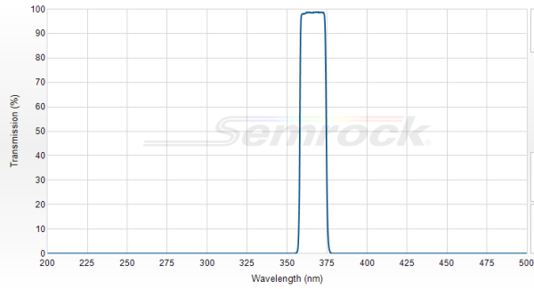 Hg01-365-25 - Однополосный фильтр для выделения линий ртутной лампы MaxLamp™