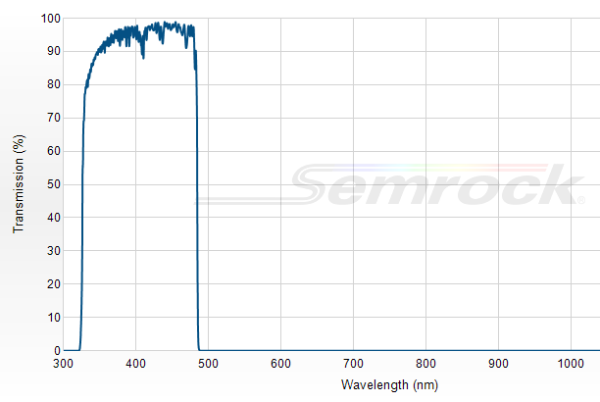 FF01-405/150-25 - Однополосный фильтр 405/150 нм серии BrightLine®