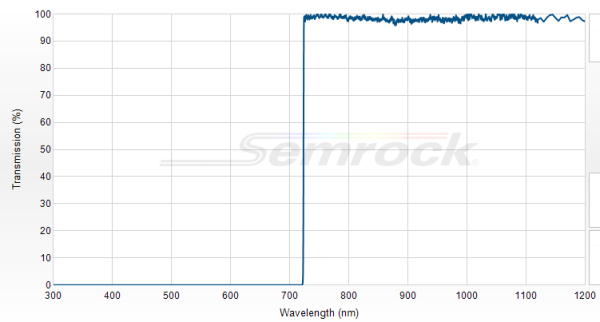 FF01-715/LP-25 - Краевой длинноволновый фильтр 715 нм серии BrightLine®