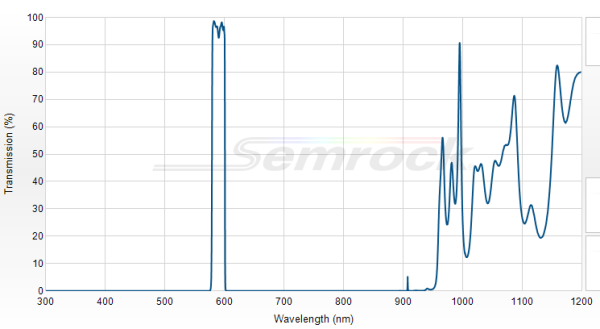 FF01-589/15-25 - Однополосный фильтр 589/15 нм серии BrightLine®