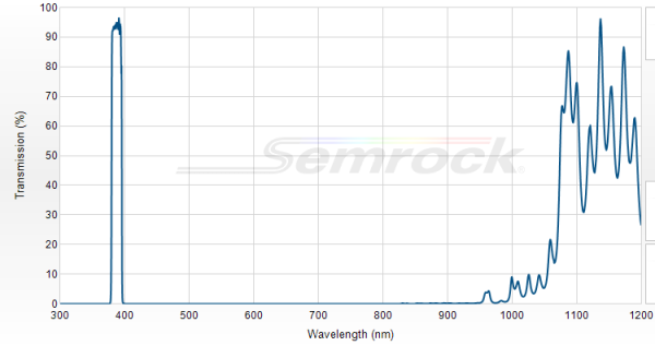 FF01-387/11-25 - Однополосный фильтр 387/11 нм серии BrightLine®