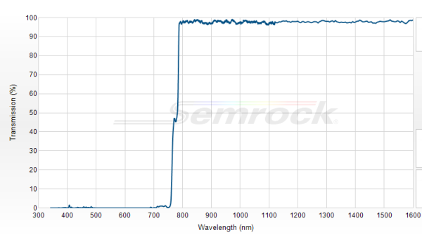 FF775-Di01-25x36 - Дихроичный фильтр серии BrightLine® с краем на 775 нм