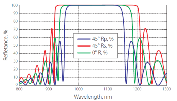 Зеркала с высоким коэффициентом отражения с малыми потерями