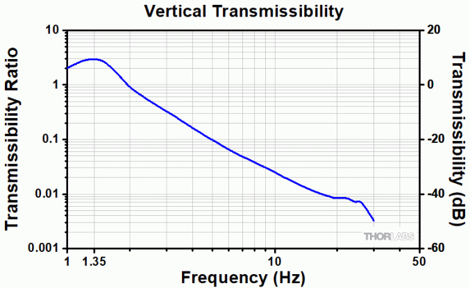 Опоры с активной виброизоляцией PTS