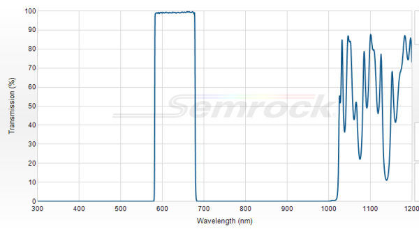 FF01-630/92-25 - Однополосный фильтр 630/92 нм серии BrightLine®