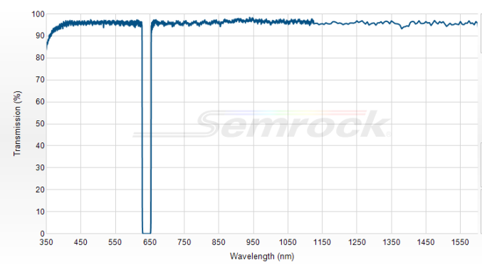 NF03-642E-25  - Однополосный блокирующий фильтр 642 нм серии StopLine®